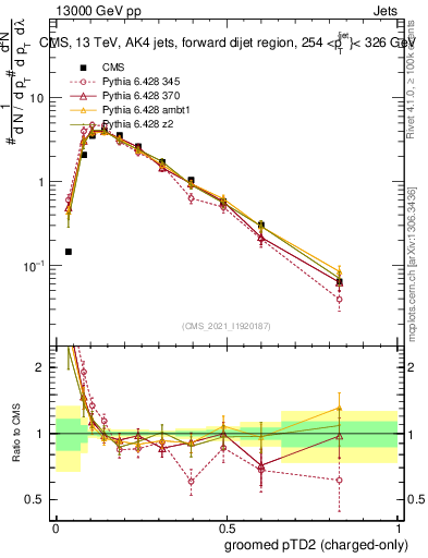 Plot of j.ptd2.gc in 13000 GeV pp collisions