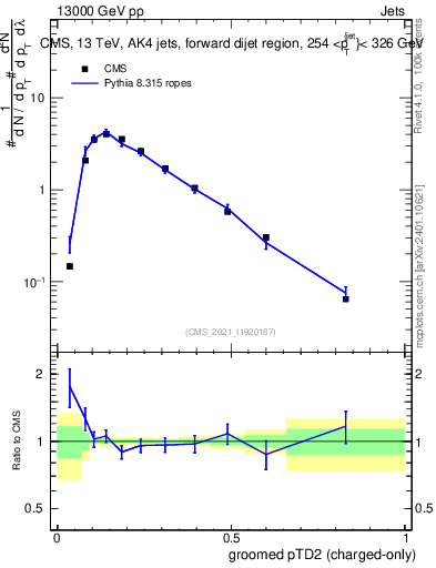 Plot of j.ptd2.gc in 13000 GeV pp collisions