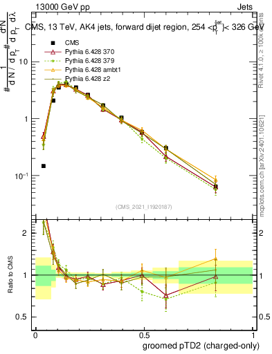 Plot of j.ptd2.gc in 13000 GeV pp collisions