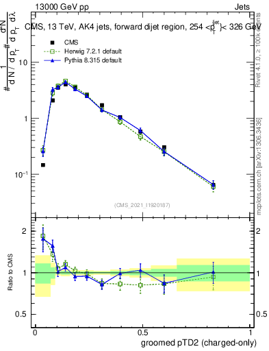 Plot of j.ptd2.gc in 13000 GeV pp collisions