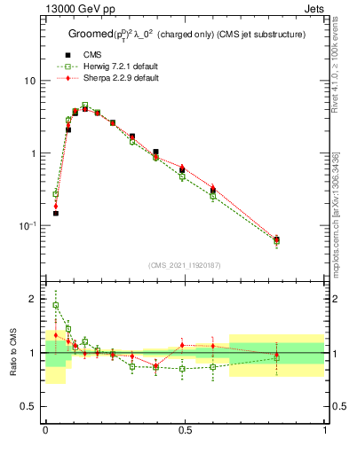 Plot of j.ptd2.gc in 13000 GeV pp collisions