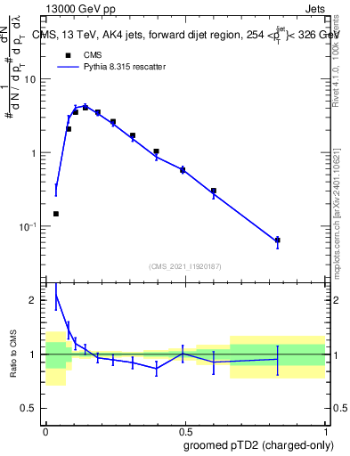 Plot of j.ptd2.gc in 13000 GeV pp collisions