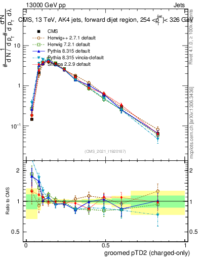 Plot of j.ptd2.gc in 13000 GeV pp collisions