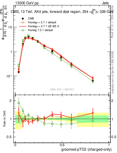 Plot of j.ptd2.gc in 13000 GeV pp collisions