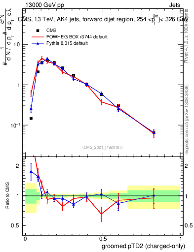 Plot of j.ptd2.gc in 13000 GeV pp collisions