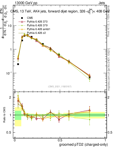 Plot of j.ptd2.gc in 13000 GeV pp collisions
