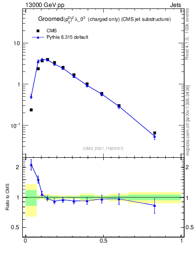 Plot of j.ptd2.gc in 13000 GeV pp collisions