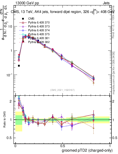 Plot of j.ptd2.gc in 13000 GeV pp collisions