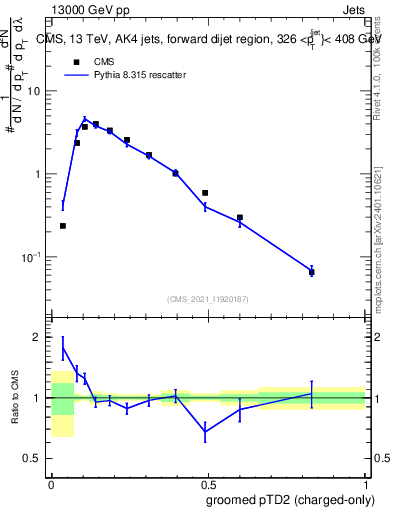 Plot of j.ptd2.gc in 13000 GeV pp collisions