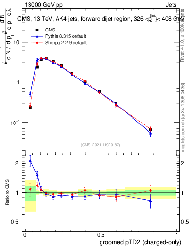 Plot of j.ptd2.gc in 13000 GeV pp collisions