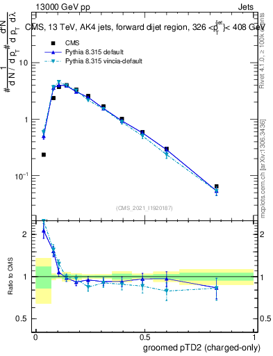 Plot of j.ptd2.gc in 13000 GeV pp collisions
