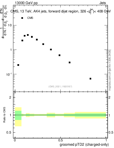 Plot of j.ptd2.gc in 13000 GeV pp collisions