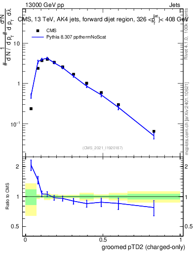 Plot of j.ptd2.gc in 13000 GeV pp collisions