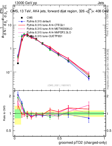 Plot of j.ptd2.gc in 13000 GeV pp collisions
