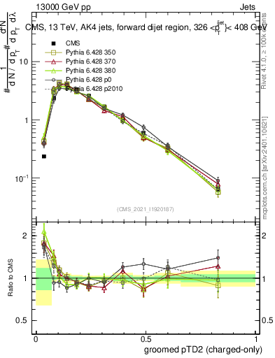 Plot of j.ptd2.gc in 13000 GeV pp collisions