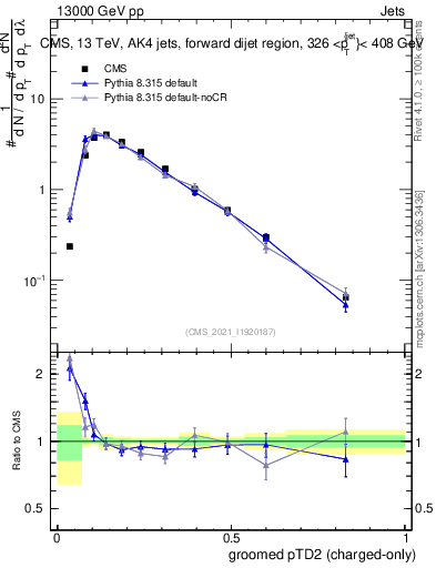Plot of j.ptd2.gc in 13000 GeV pp collisions