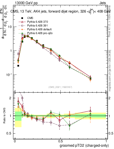 Plot of j.ptd2.gc in 13000 GeV pp collisions