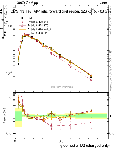 Plot of j.ptd2.gc in 13000 GeV pp collisions