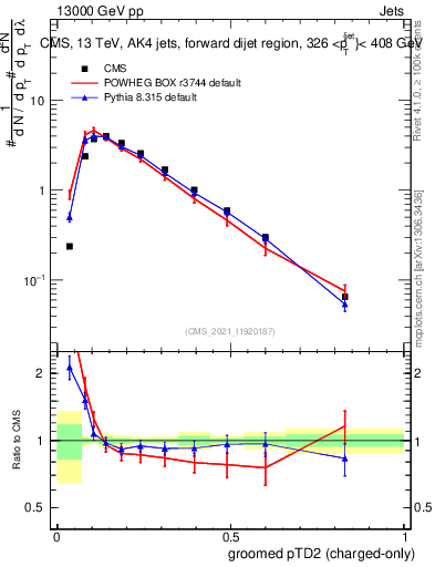 Plot of j.ptd2.gc in 13000 GeV pp collisions