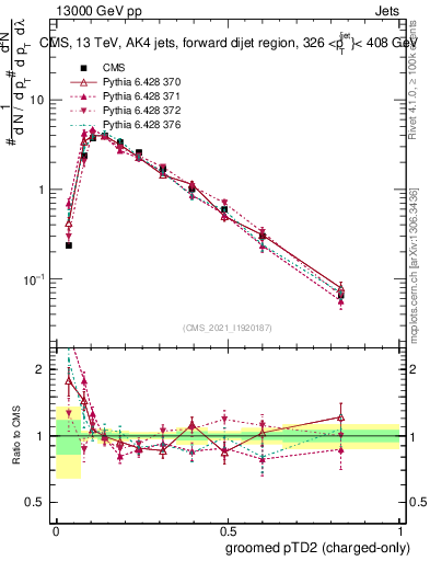 Plot of j.ptd2.gc in 13000 GeV pp collisions