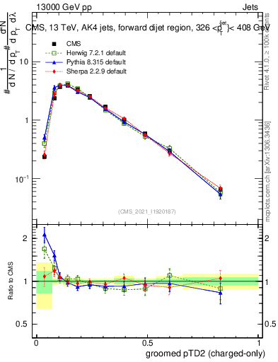Plot of j.ptd2.gc in 13000 GeV pp collisions