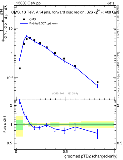 Plot of j.ptd2.gc in 13000 GeV pp collisions