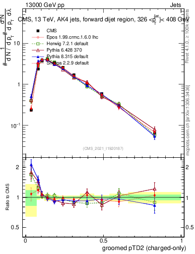 Plot of j.ptd2.gc in 13000 GeV pp collisions
