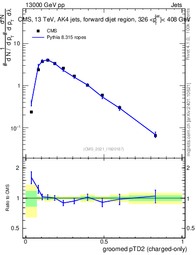 Plot of j.ptd2.gc in 13000 GeV pp collisions