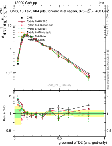 Plot of j.ptd2.gc in 13000 GeV pp collisions