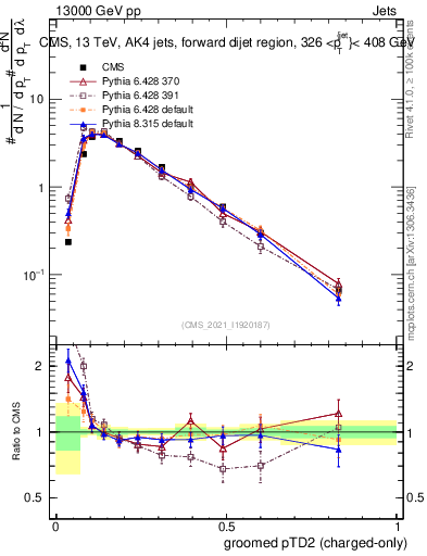 Plot of j.ptd2.gc in 13000 GeV pp collisions