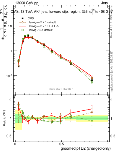 Plot of j.ptd2.gc in 13000 GeV pp collisions