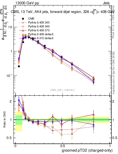 Plot of j.ptd2.gc in 13000 GeV pp collisions