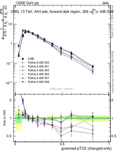 Plot of j.ptd2.gc in 13000 GeV pp collisions