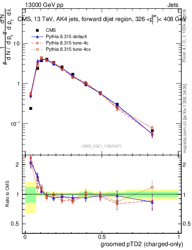 Plot of j.ptd2.gc in 13000 GeV pp collisions