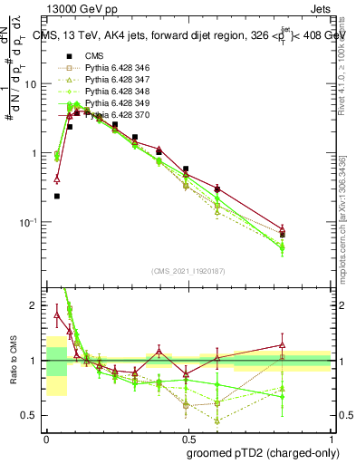 Plot of j.ptd2.gc in 13000 GeV pp collisions