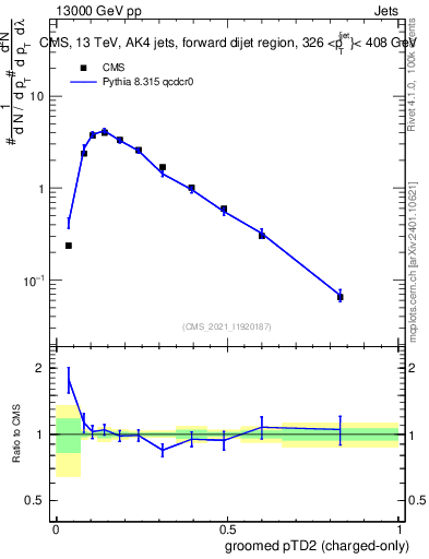 Plot of j.ptd2.gc in 13000 GeV pp collisions
