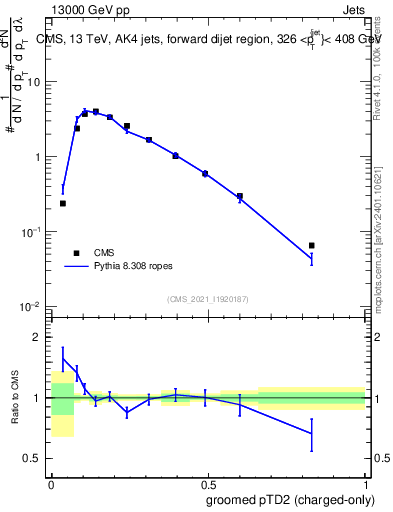 Plot of j.ptd2.gc in 13000 GeV pp collisions