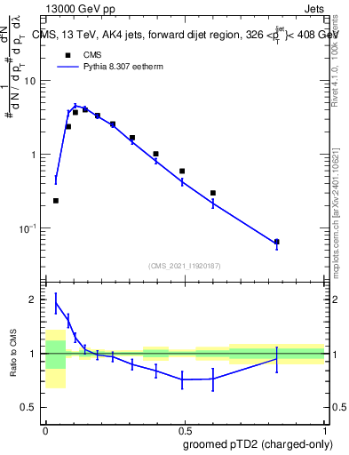 Plot of j.ptd2.gc in 13000 GeV pp collisions