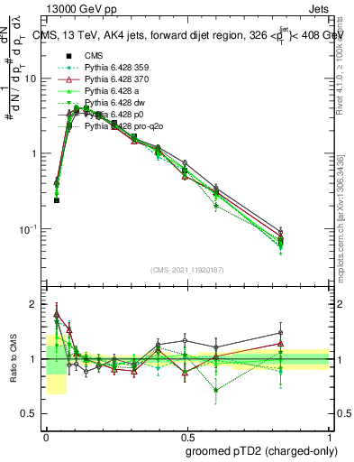Plot of j.ptd2.gc in 13000 GeV pp collisions