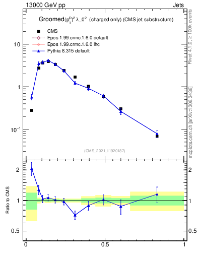 Plot of j.ptd2.gc in 13000 GeV pp collisions
