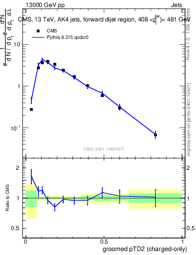 Plot of j.ptd2.gc in 13000 GeV pp collisions