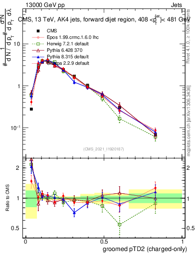 Plot of j.ptd2.gc in 13000 GeV pp collisions