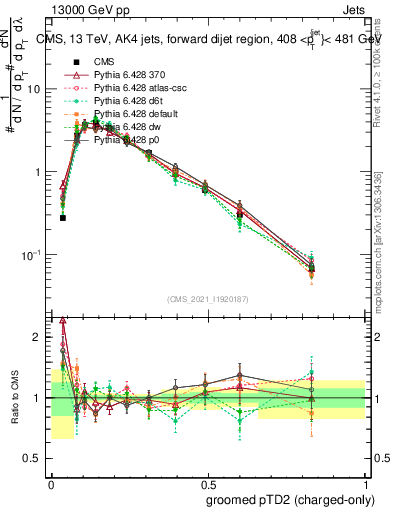 Plot of j.ptd2.gc in 13000 GeV pp collisions