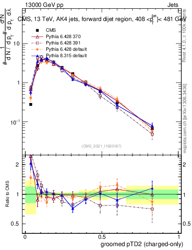Plot of j.ptd2.gc in 13000 GeV pp collisions
