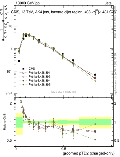 Plot of j.ptd2.gc in 13000 GeV pp collisions