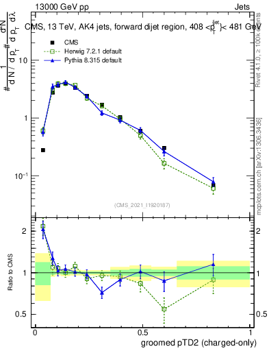 Plot of j.ptd2.gc in 13000 GeV pp collisions