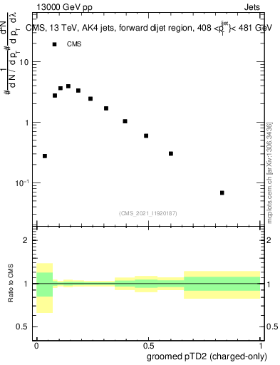 Plot of j.ptd2.gc in 13000 GeV pp collisions
