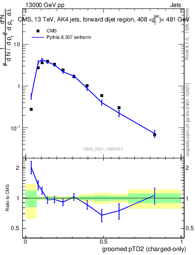 Plot of j.ptd2.gc in 13000 GeV pp collisions