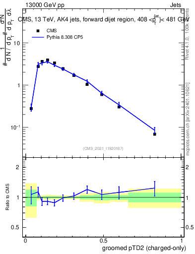 Plot of j.ptd2.gc in 13000 GeV pp collisions