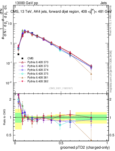 Plot of j.ptd2.gc in 13000 GeV pp collisions